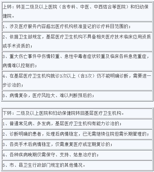 湖北22种重大疾病有了转诊标准要求免挂号费