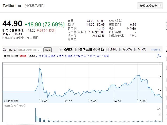 69% 市值245亿美元