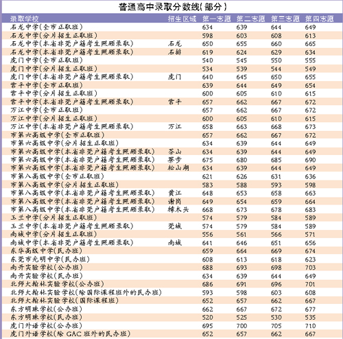 东莞市同一高中录取非莞籍考生 不同镇分数线