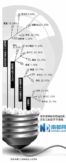 雷士照明股权结构变化