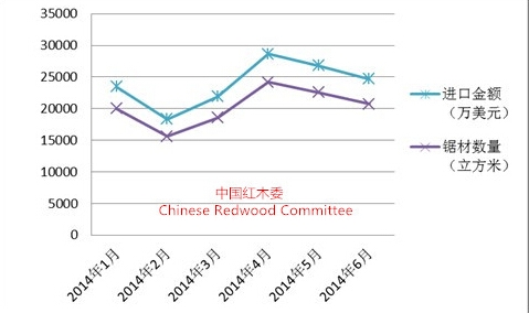 图II： 2014年上半年红木原木进口变化曲线