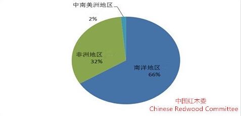 图III：2014年上半年红木锯材进口变化曲线