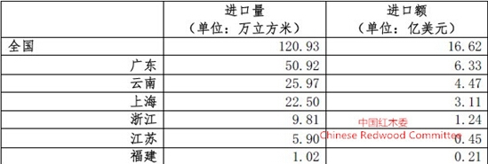 图IV: 2014年上半年我国红木进口源地比重图