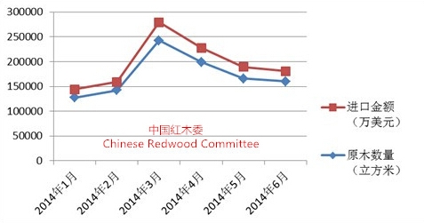 图V：上半年我国红木累计进口达一万立方米以上的省市