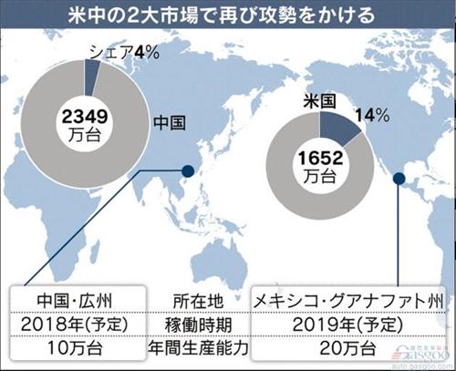 丰田全球再扩充产能PK大众 在广州建新厂投产致炫