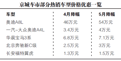 经销商降价备战5月购车小高峰