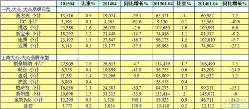 大众在华销量连降：主力车型骤跌 一汽大众团灭