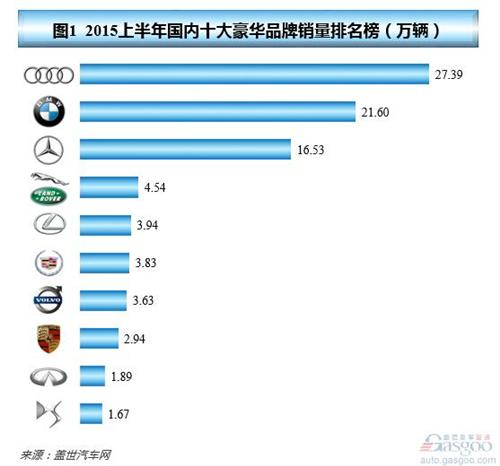 2015年上半年国内十大豪华品牌销量分析：冰火两重天