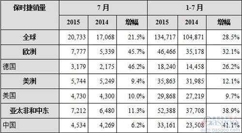 保时捷7月全球销量涨21.5% 在华增幅缩水九成