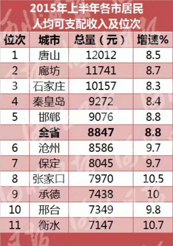 全国各市人均可支配收入(2)