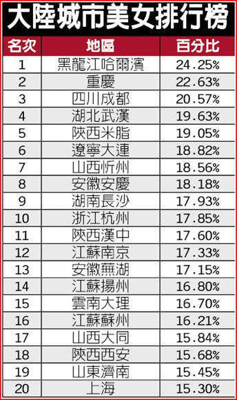 重庆市人口排名_你,就是其中一员(3)