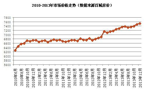 2014年马上有房 哈尔滨地产开启破冰之旅