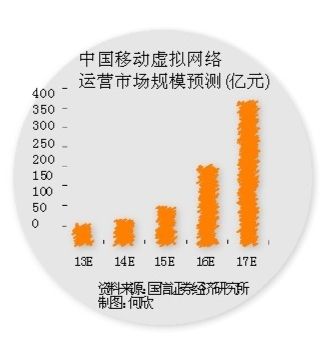 11民企首夺虚拟运营商牌照 “苏美”无份