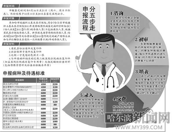 哈尔滨医保特殊慢性病16日开始申报 包括15个