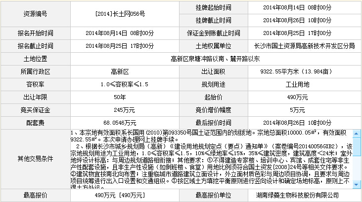 土拍追踪：今日长沙高新区成功出让3宗工业地块