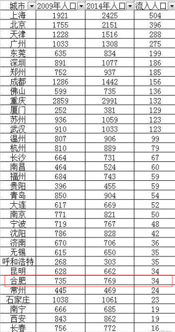 合肥流动人口多少_合肥人口热力图(2)