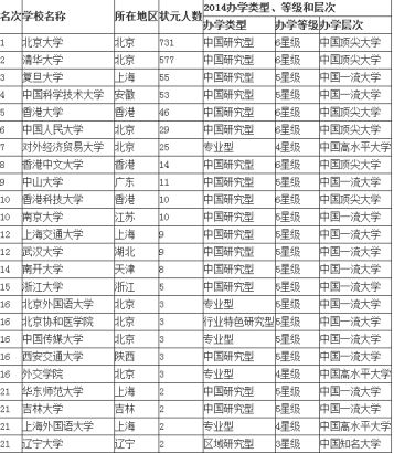 高考状元最青睐大学排行:湖南仅一所大学入榜