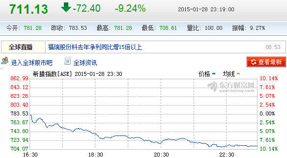 今日财经观察:阿里股价跌逾4% 人民币再跌停