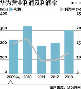 余额宝收益率走势图_营业收入收益率