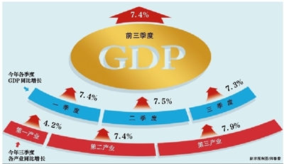 gdp增速_2019年5月gdp增速