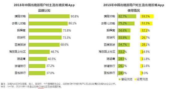 艾瑞发布《2015中国旅游攻略社区移动出境研