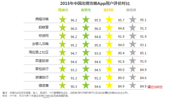 艾瑞发布《2015中国旅游攻略社区移动出境研