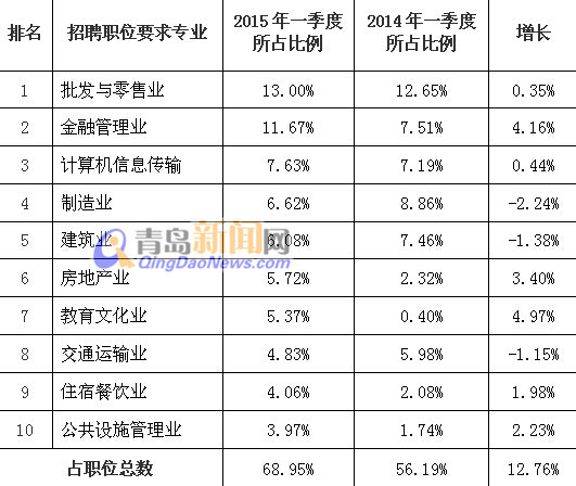 青岛毕业生就业人数大增 近7成企业工资上浮1