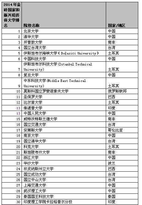 金砖国家经济总量占全世界经济比例