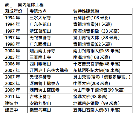 国内造佛工程统计