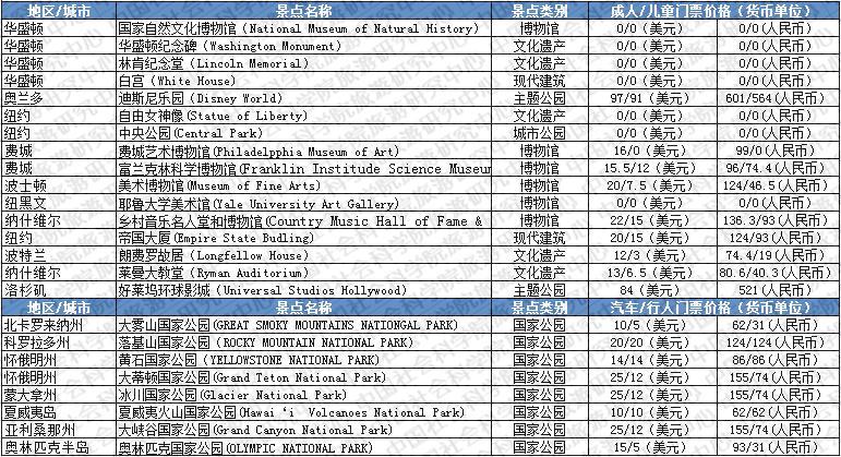 中国5A级景区平均门票价格 湖北最高北京最低