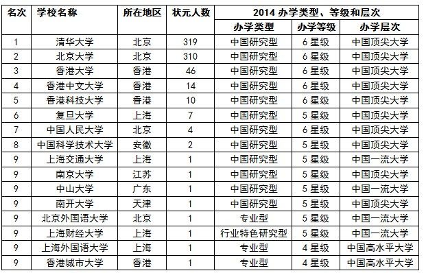 2014年中国高考新科状元调查报告出炉,加分复