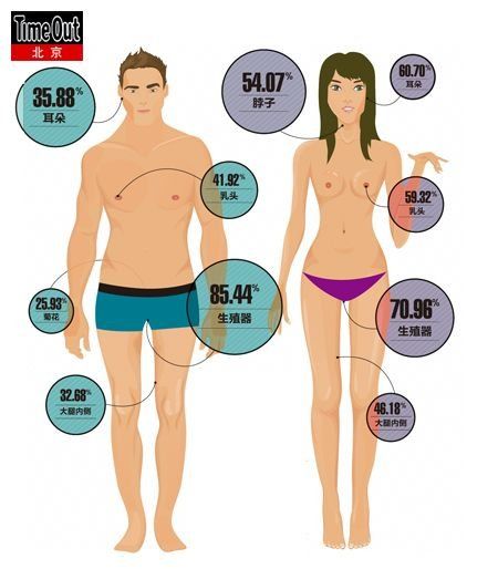 调查:男女最敏感部位大排行|夫妻生活|成人_凤