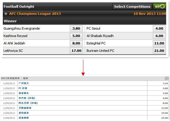 亚冠夺冠赔率:恒大再升稳居第1 对手仅列倒数