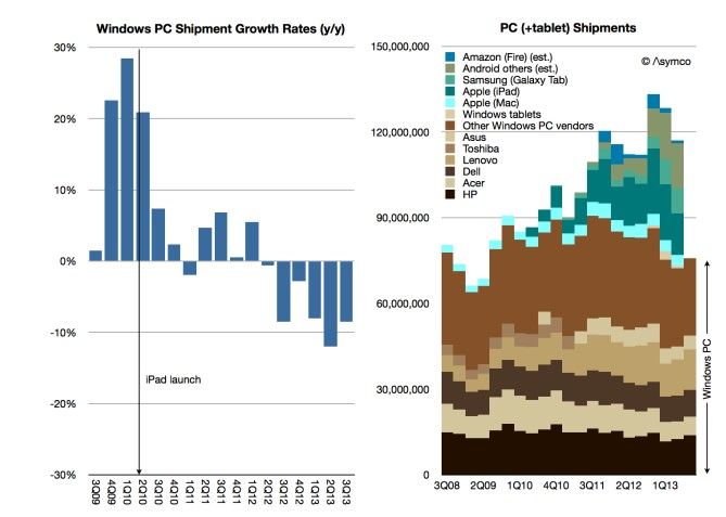 微软个人计算市场份额5年从90%跌至33%