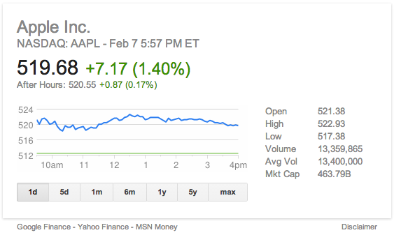 苹果回购股票展示信心 股价收盘微涨1.4%|苹果|股票