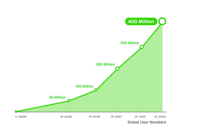 Line注册用户突破4亿 日消息发送量100亿条|L
