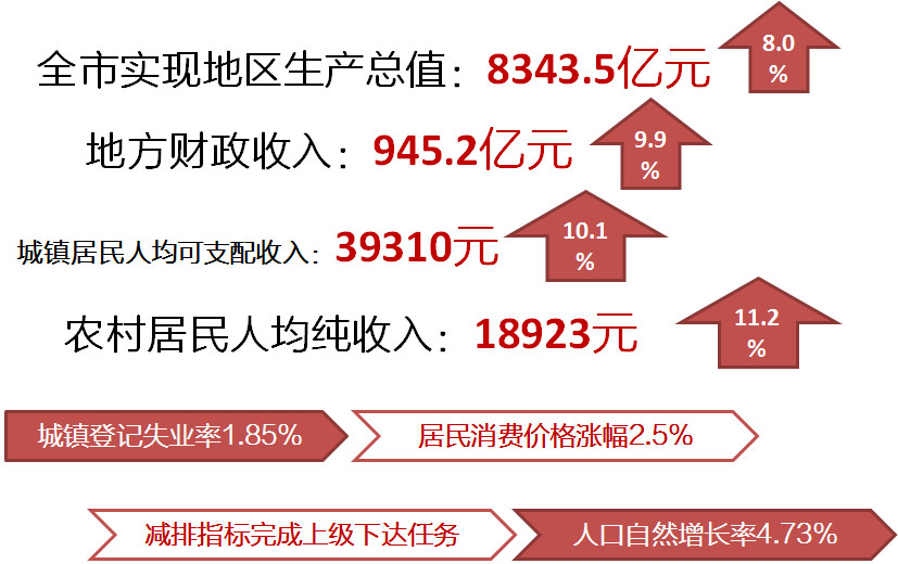 杭州2013年政府工作报告：工作回顾