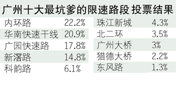 广州十大“坑爹”限速路段大起底