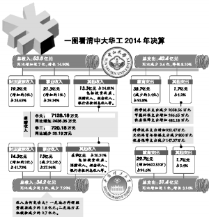 收入证明_高校捐赠收入(3)