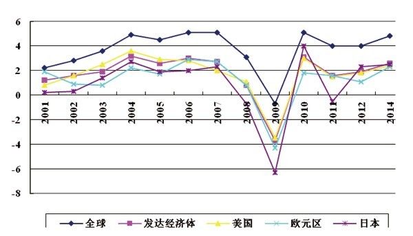 国际货币基金组织预测2020全球GDP