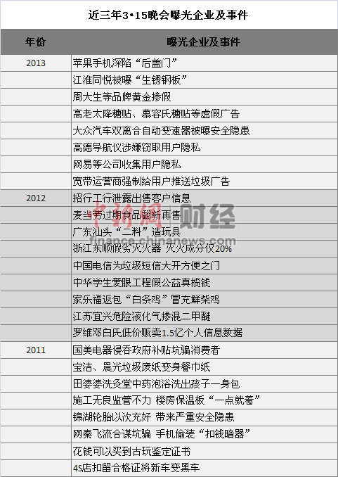 央视3.15晚会前夕网友大预测：谁将今夜无法入眠