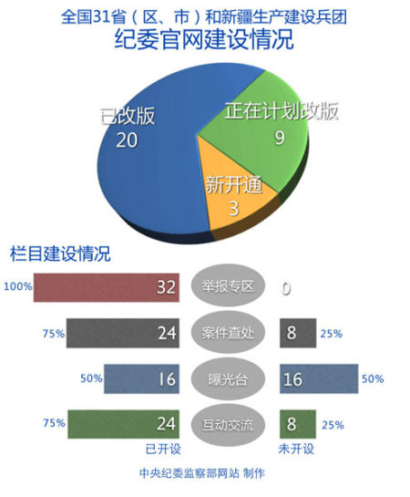 全国31省份纪委全部开通官网均设举报专区(图)