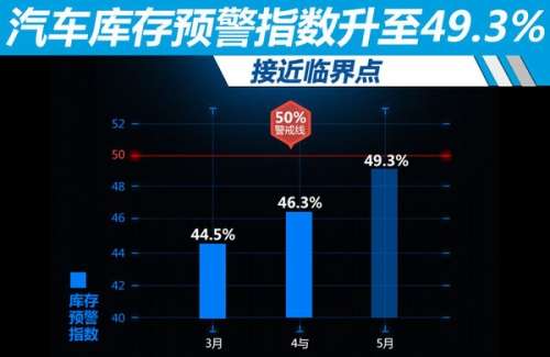 汽车库存预警指数升至49.3% 接近临界点