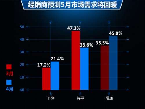 汽车库存预警指数升至49.3% 接近临界点