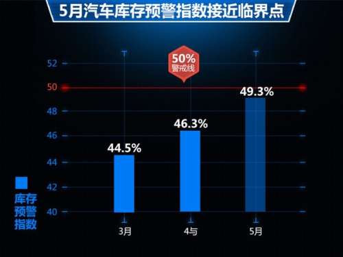 汽车库存预警指数升至49.3% 接近临界点