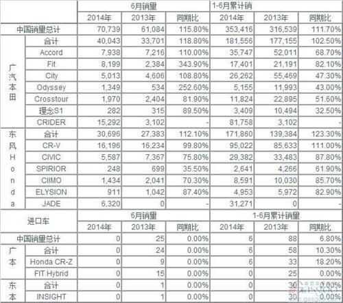 本田6月在华销量增15.8% 靠新雅阁止跌