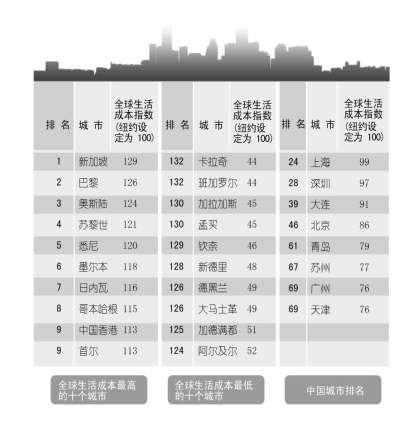 全球城市生活成本排名：上海第24北京第46（图）