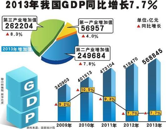 gdp与产值_一季度我国批发和零售产值占GDP当季比重10.28(3)