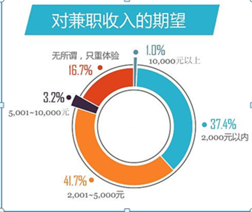 收入证明_大学生兼职收入调查