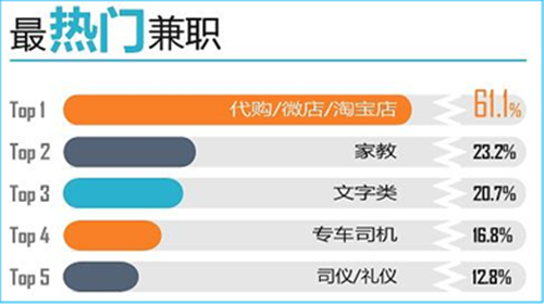 前程无忧发布《职场人兼职情况调查报告》